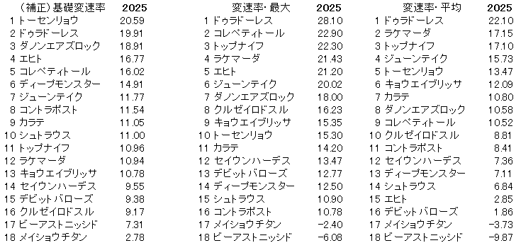 2025　エプソムＣ　変速率